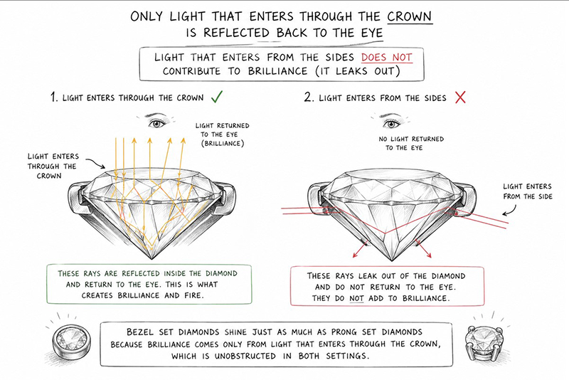 Bezel Set diamond sparkle